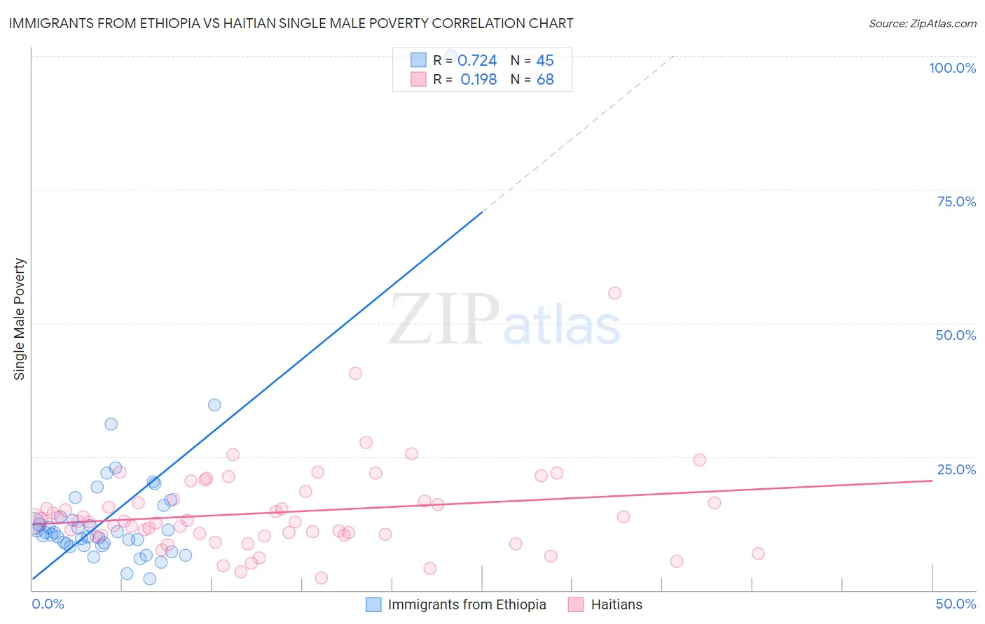Immigrants from Ethiopia vs Haitian Single Male Poverty