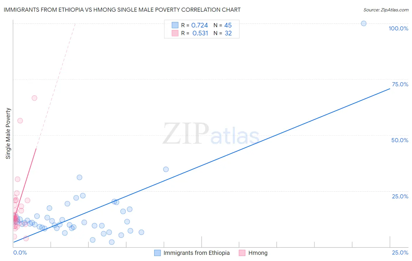 Immigrants from Ethiopia vs Hmong Single Male Poverty