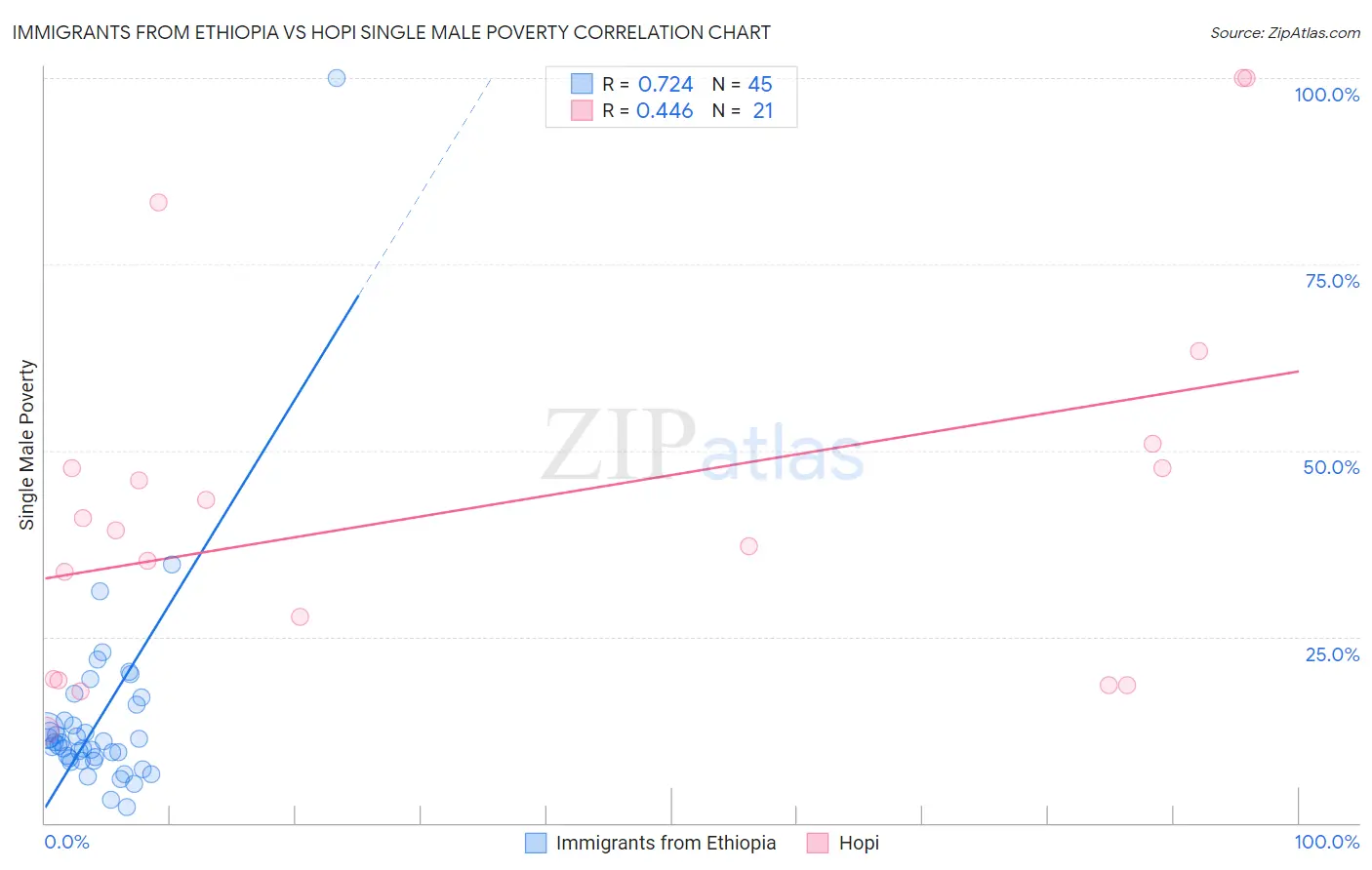 Immigrants from Ethiopia vs Hopi Single Male Poverty