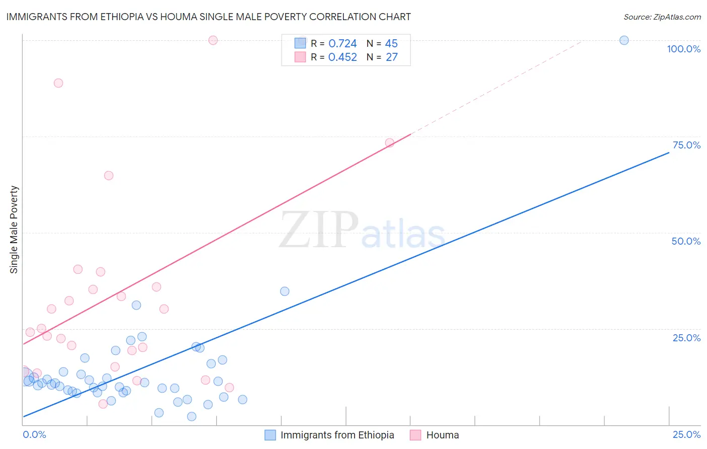 Immigrants from Ethiopia vs Houma Single Male Poverty