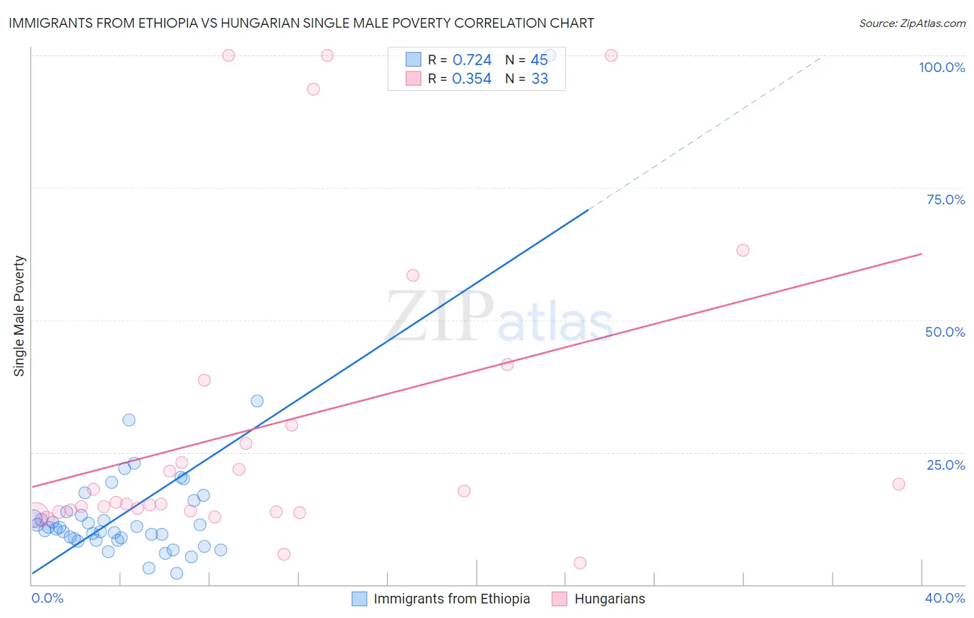 Immigrants from Ethiopia vs Hungarian Single Male Poverty