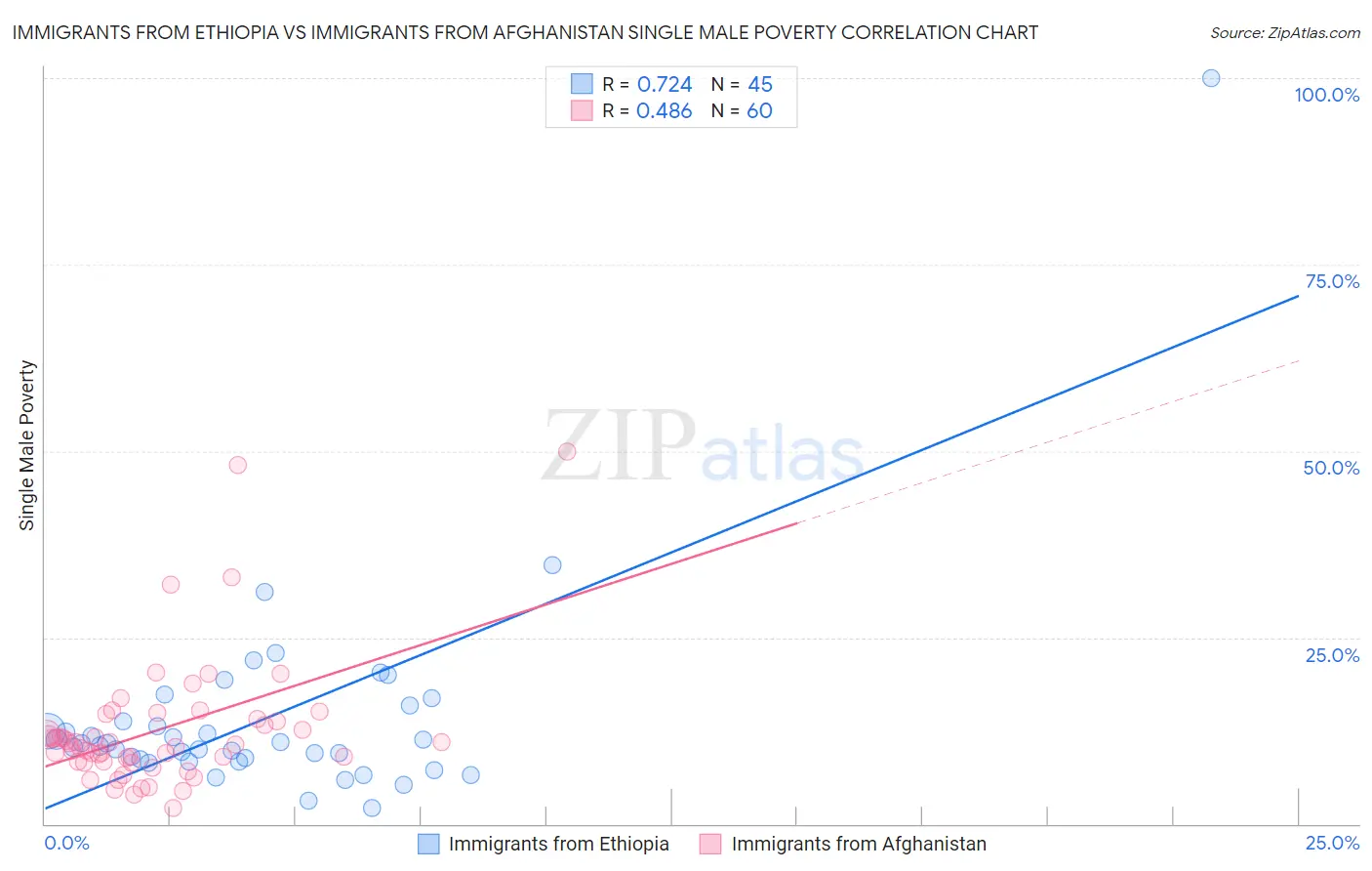 Immigrants from Ethiopia vs Immigrants from Afghanistan Single Male Poverty