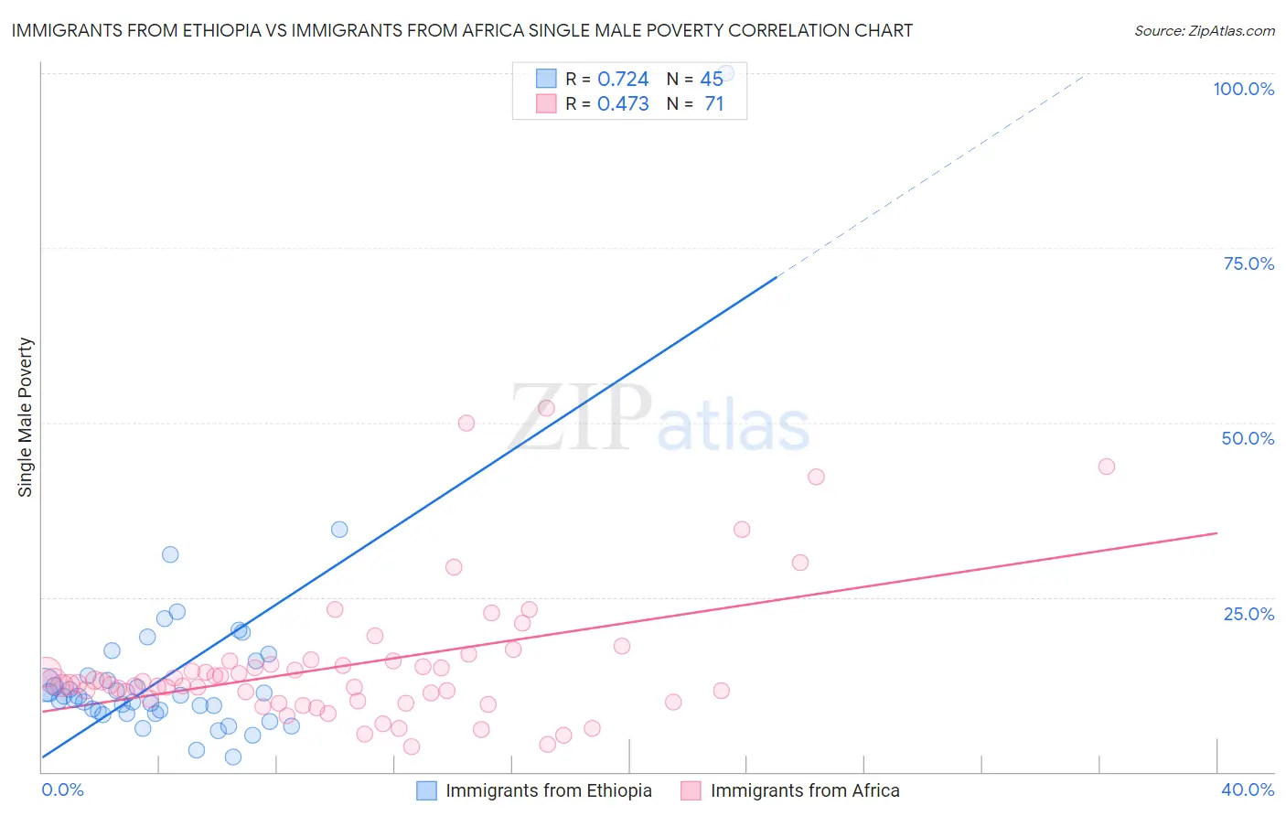 Immigrants from Ethiopia vs Immigrants from Africa Single Male Poverty