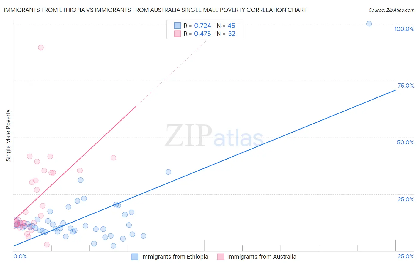 Immigrants from Ethiopia vs Immigrants from Australia Single Male Poverty