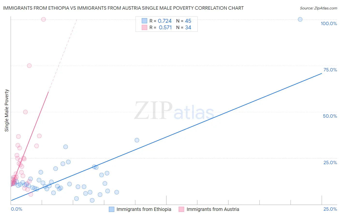 Immigrants from Ethiopia vs Immigrants from Austria Single Male Poverty