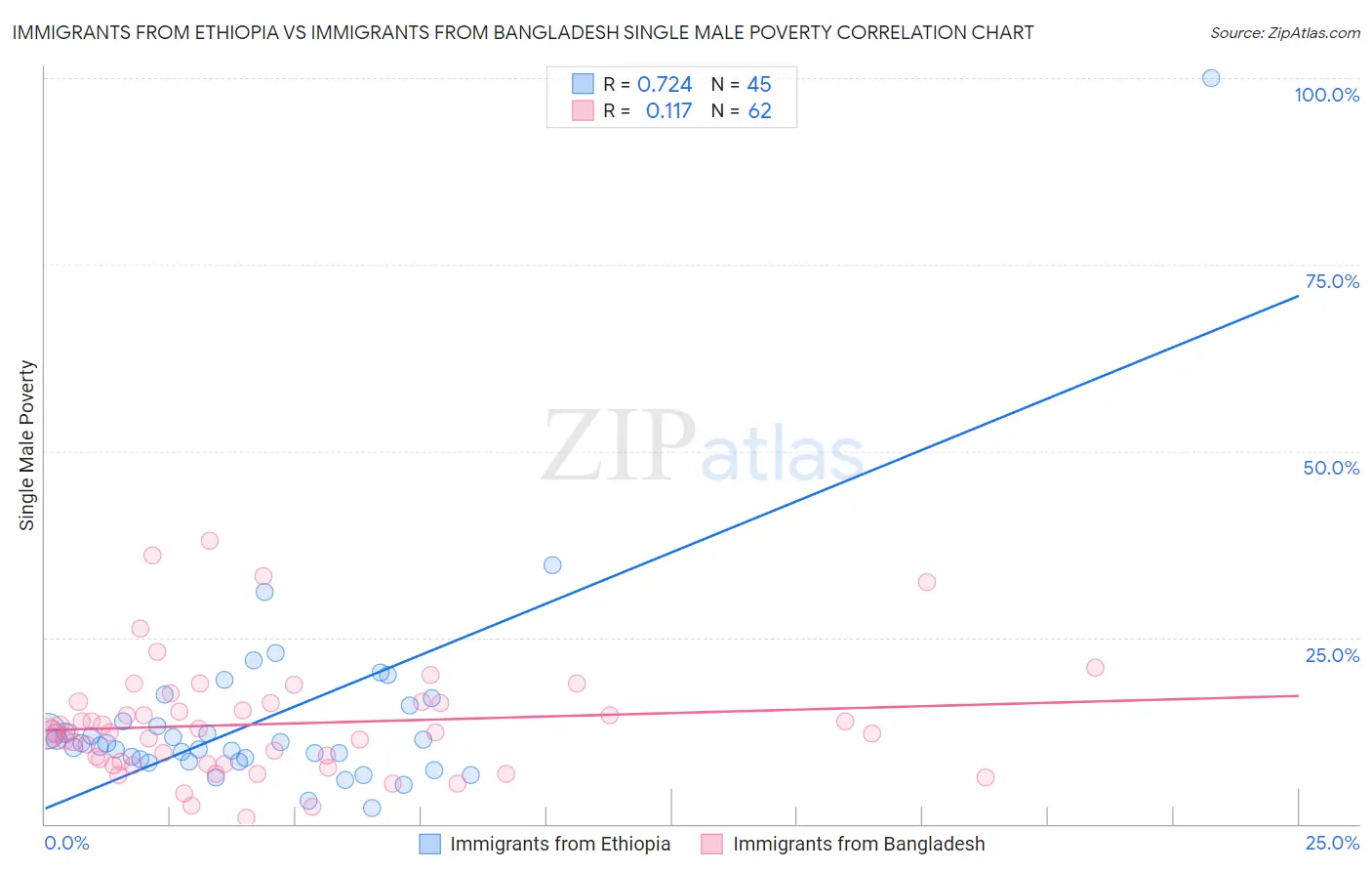 Immigrants from Ethiopia vs Immigrants from Bangladesh Single Male Poverty