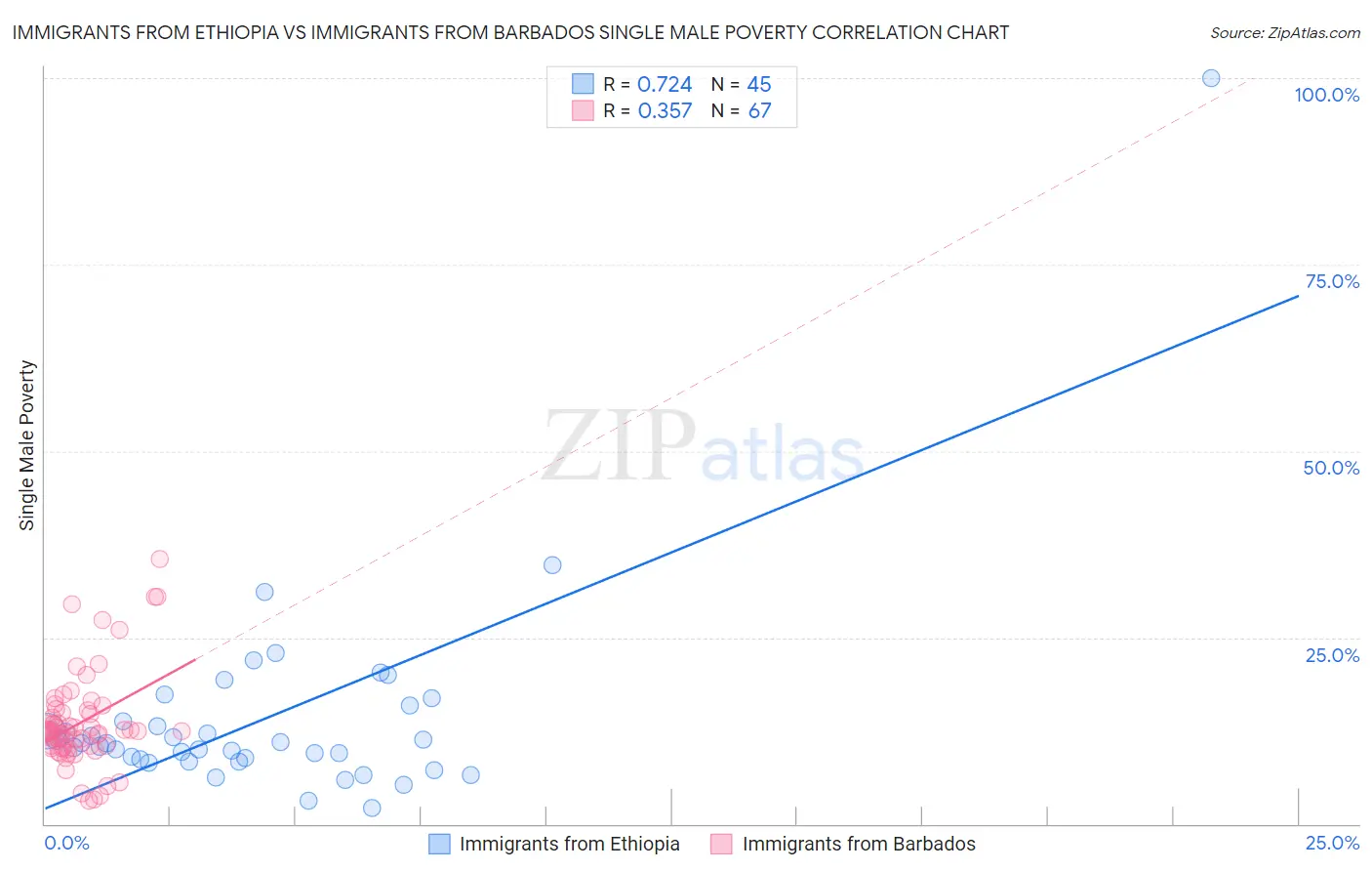 Immigrants from Ethiopia vs Immigrants from Barbados Single Male Poverty