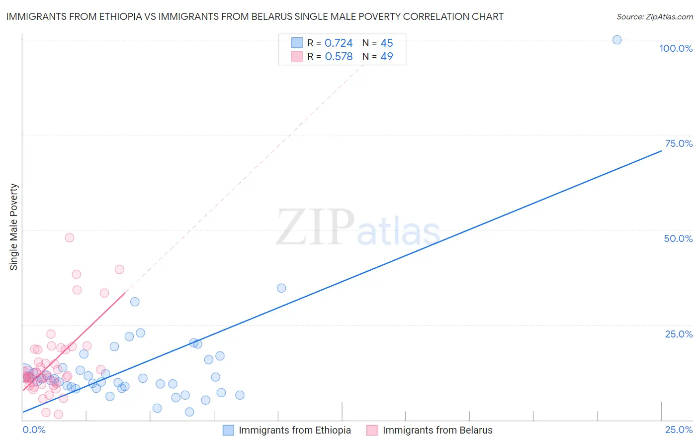 Immigrants from Ethiopia vs Immigrants from Belarus Single Male Poverty
