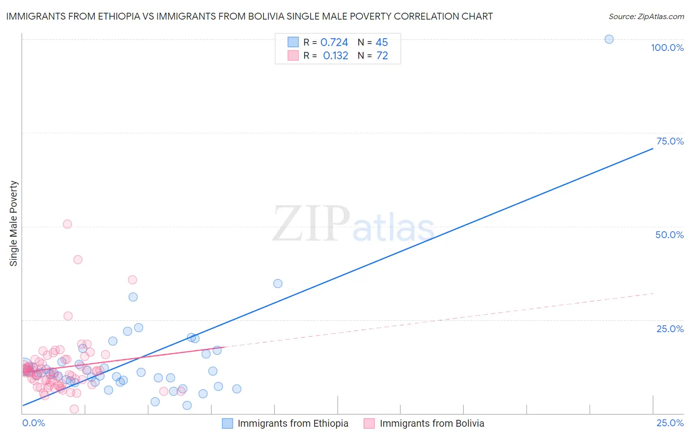 Immigrants from Ethiopia vs Immigrants from Bolivia Single Male Poverty