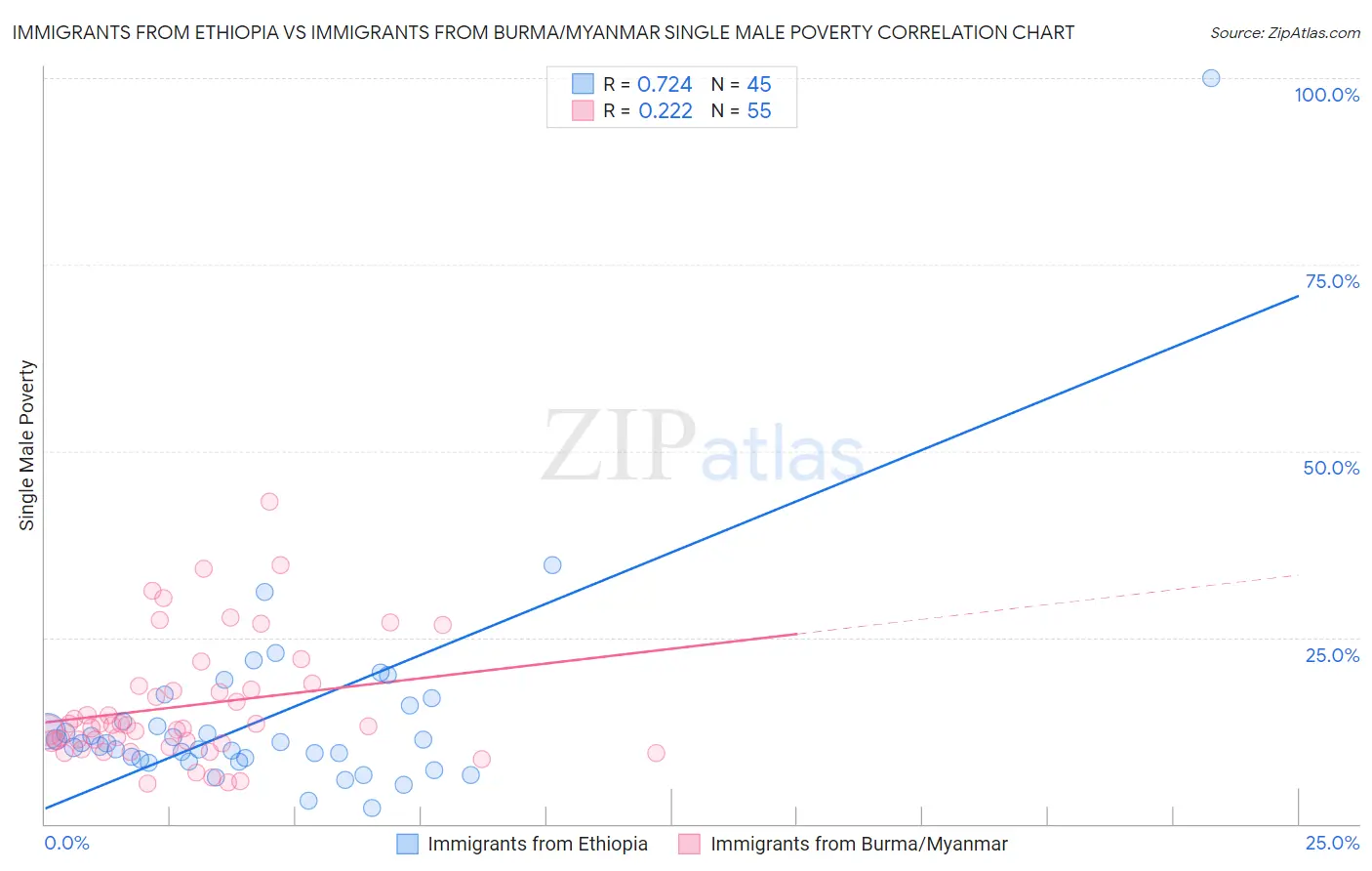 Immigrants from Ethiopia vs Immigrants from Burma/Myanmar Single Male Poverty