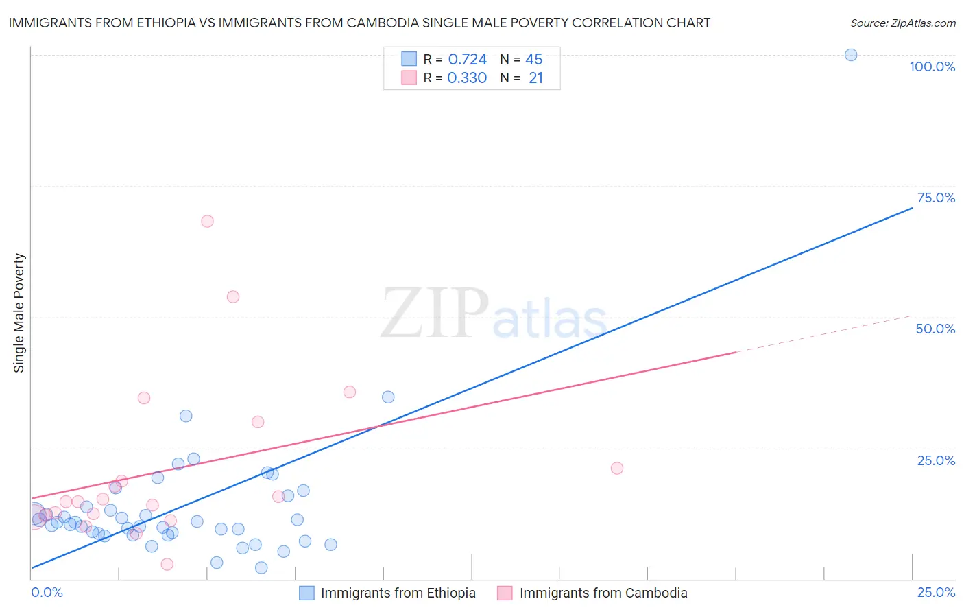 Immigrants from Ethiopia vs Immigrants from Cambodia Single Male Poverty