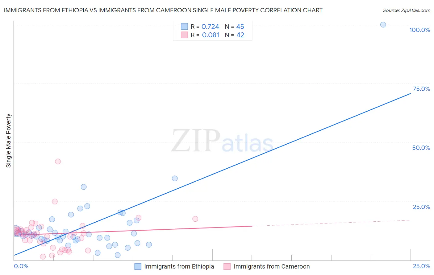 Immigrants from Ethiopia vs Immigrants from Cameroon Single Male Poverty