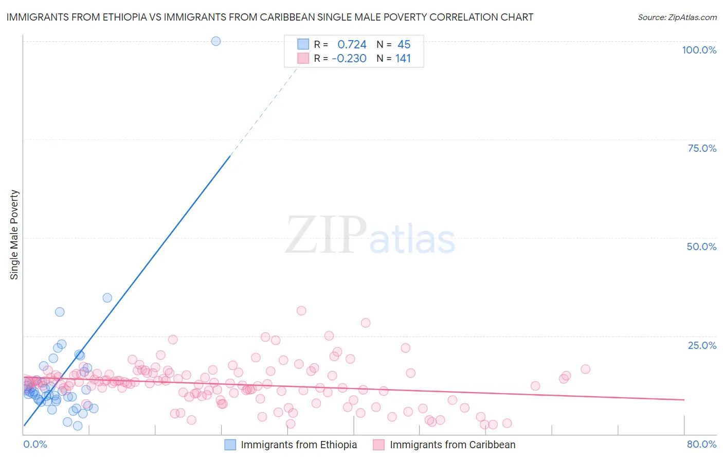 Immigrants from Ethiopia vs Immigrants from Caribbean Single Male Poverty