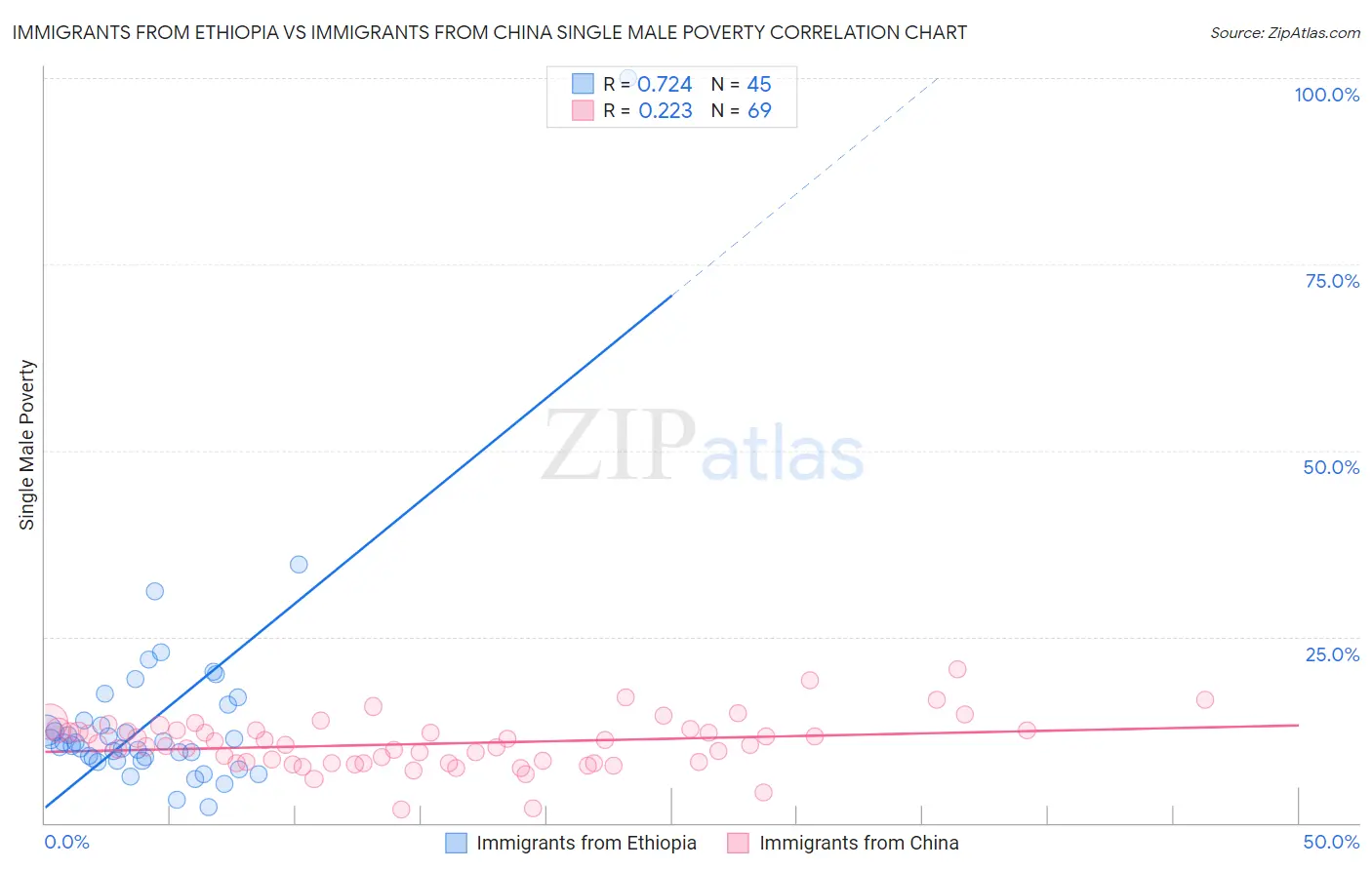 Immigrants from Ethiopia vs Immigrants from China Single Male Poverty