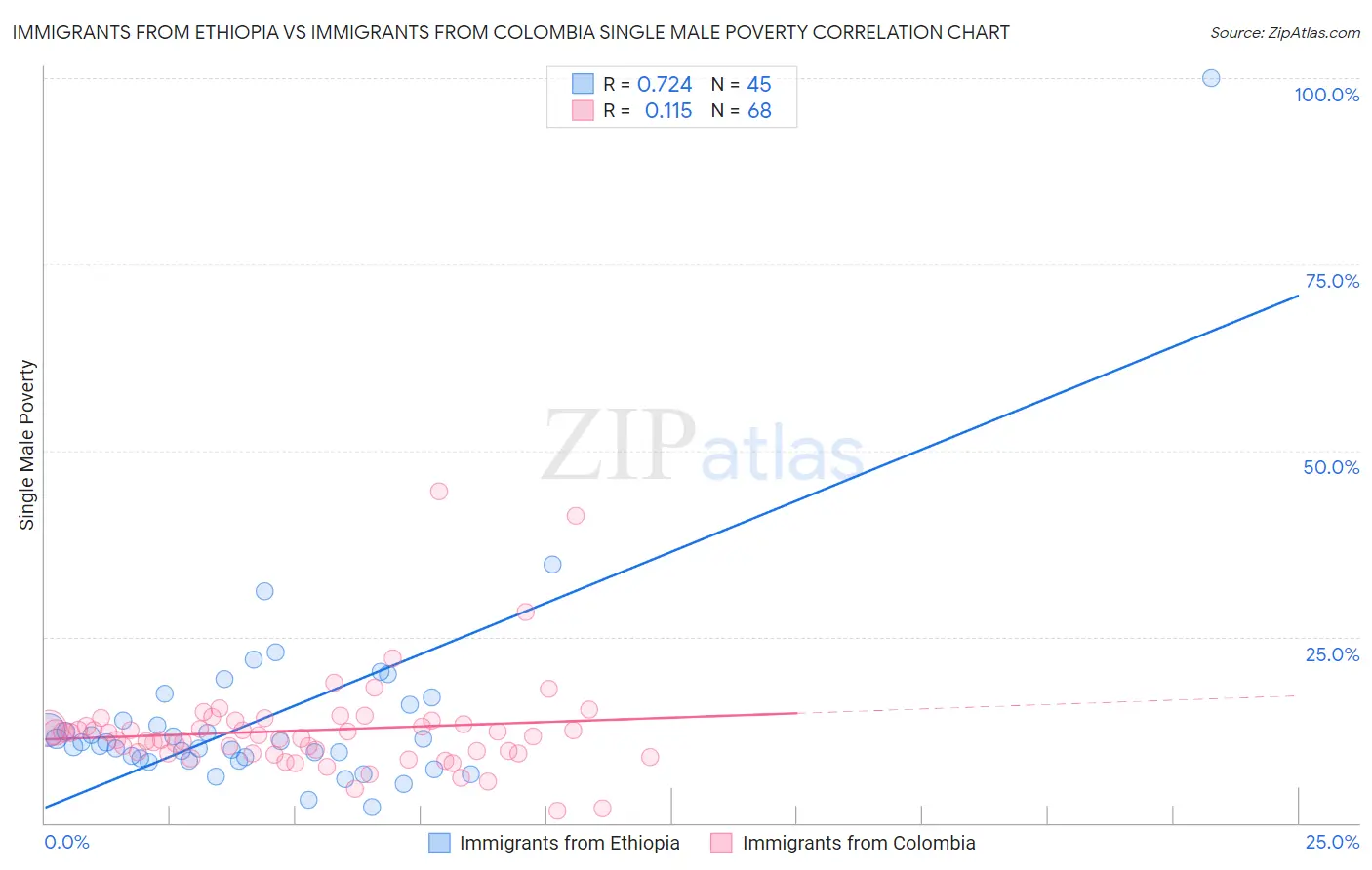 Immigrants from Ethiopia vs Immigrants from Colombia Single Male Poverty