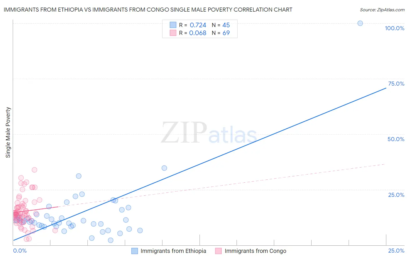 Immigrants from Ethiopia vs Immigrants from Congo Single Male Poverty