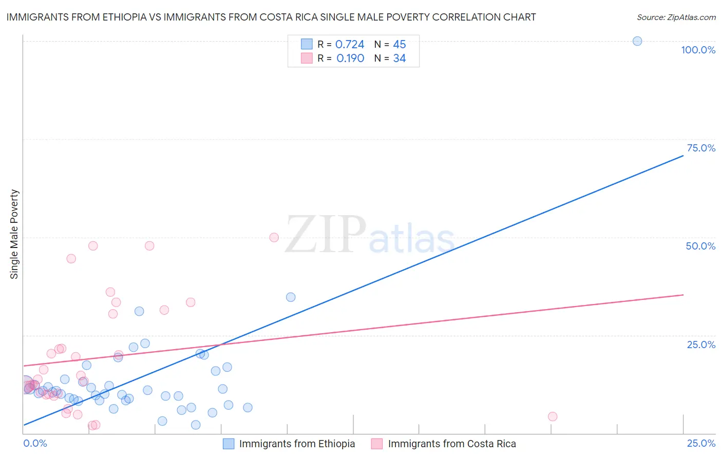 Immigrants from Ethiopia vs Immigrants from Costa Rica Single Male Poverty