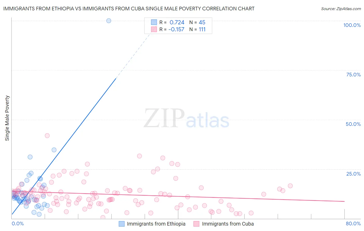 Immigrants from Ethiopia vs Immigrants from Cuba Single Male Poverty