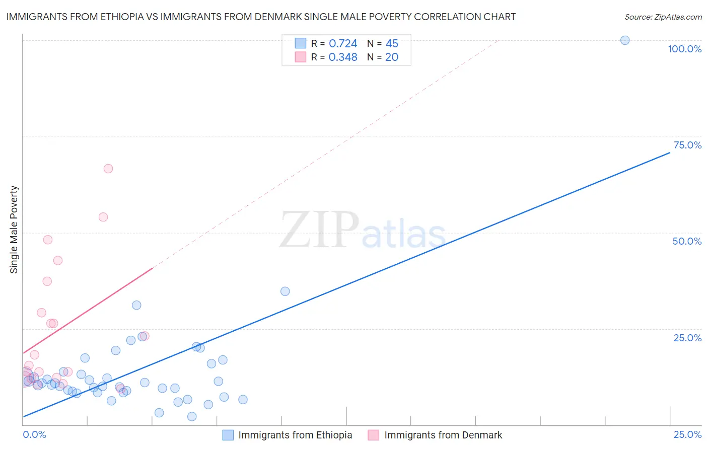 Immigrants from Ethiopia vs Immigrants from Denmark Single Male Poverty