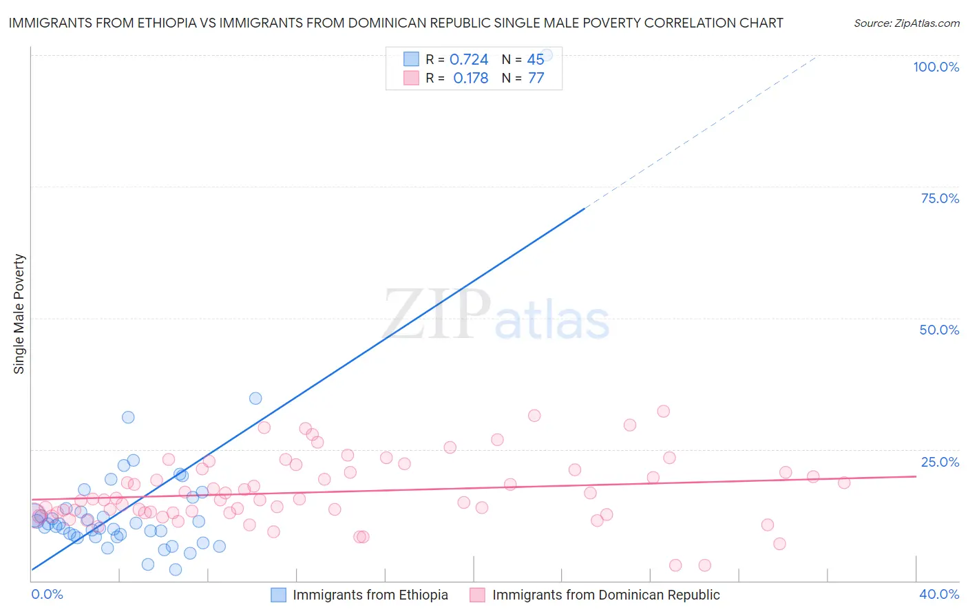 Immigrants from Ethiopia vs Immigrants from Dominican Republic Single Male Poverty