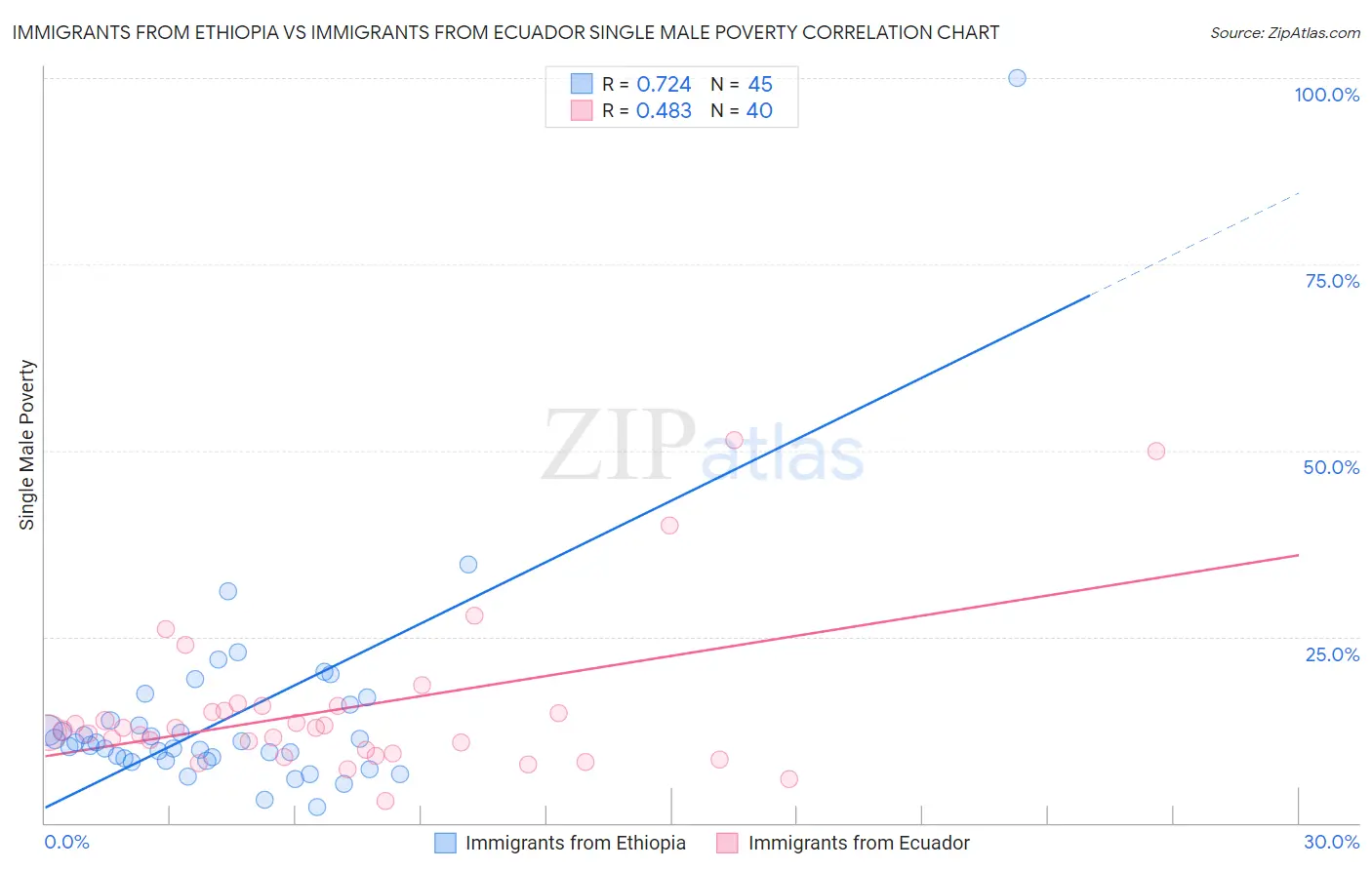 Immigrants from Ethiopia vs Immigrants from Ecuador Single Male Poverty