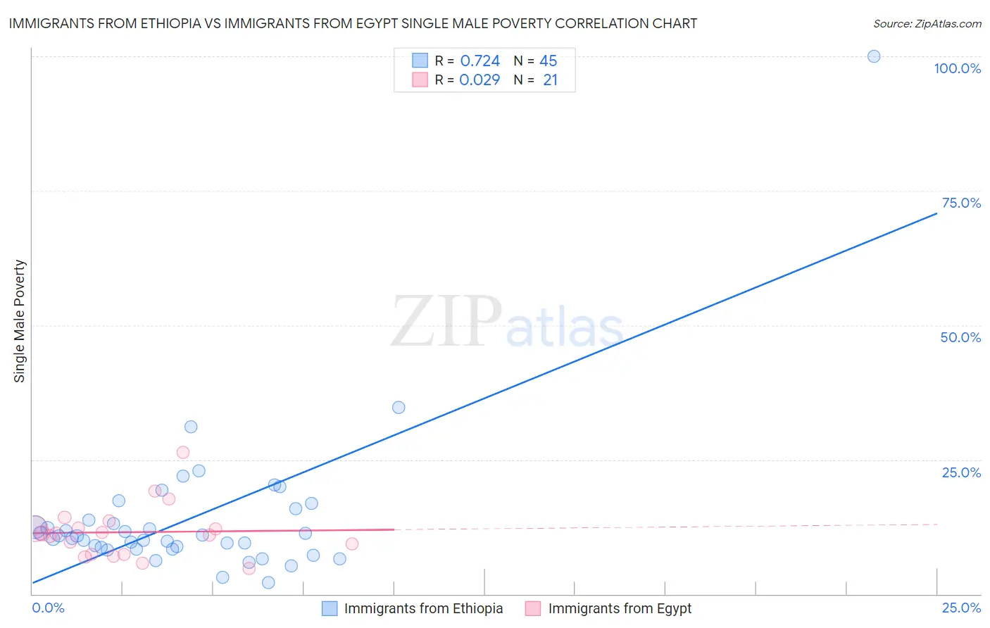 Immigrants from Ethiopia vs Immigrants from Egypt Single Male Poverty