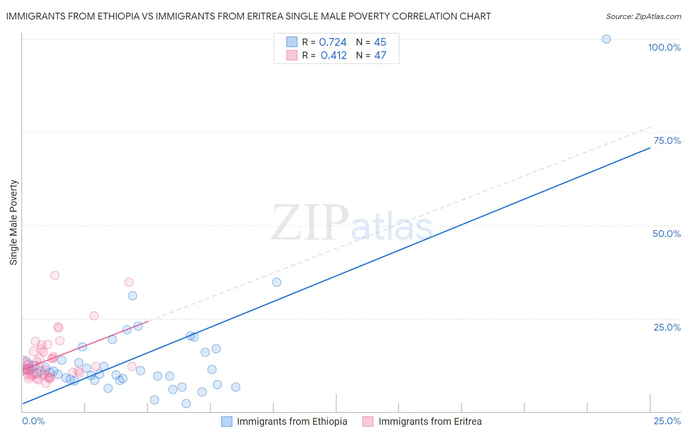 Immigrants from Ethiopia vs Immigrants from Eritrea Single Male Poverty