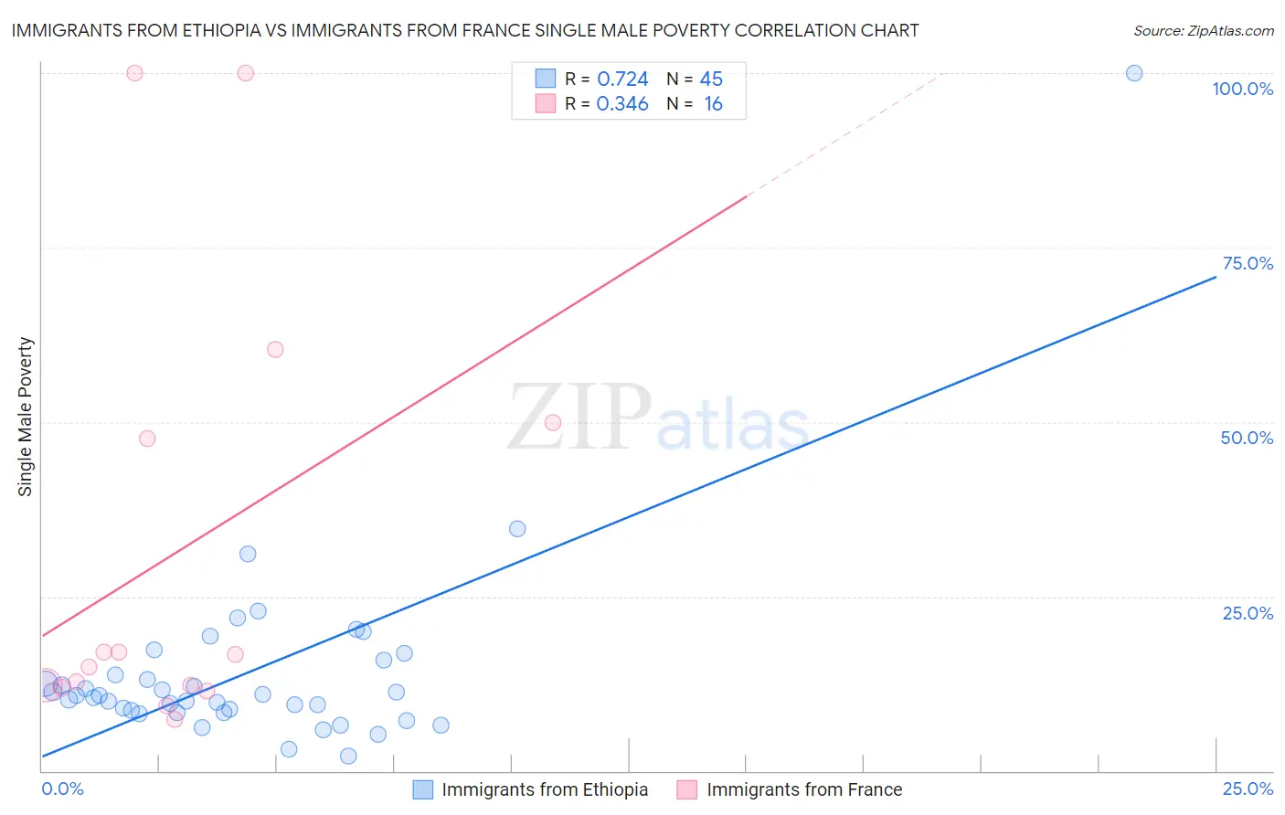 Immigrants from Ethiopia vs Immigrants from France Single Male Poverty