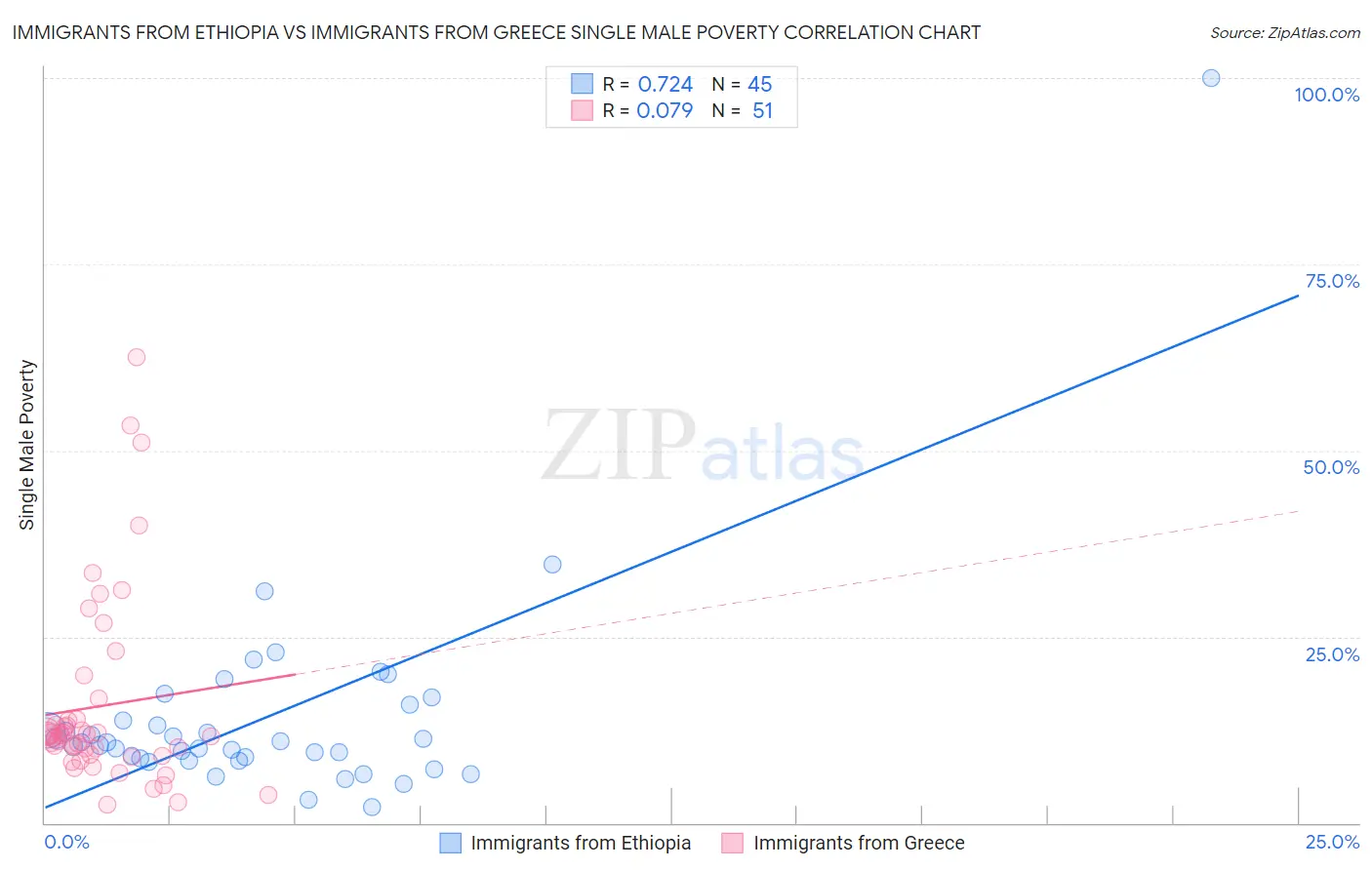 Immigrants from Ethiopia vs Immigrants from Greece Single Male Poverty