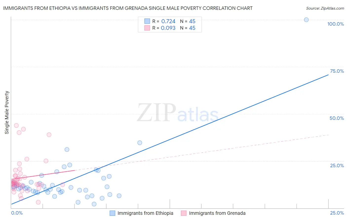 Immigrants from Ethiopia vs Immigrants from Grenada Single Male Poverty