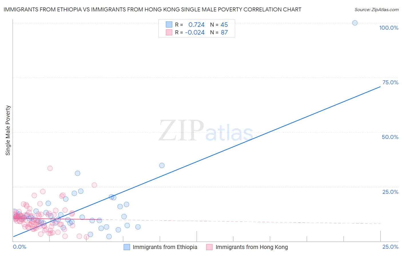 Immigrants from Ethiopia vs Immigrants from Hong Kong Single Male Poverty