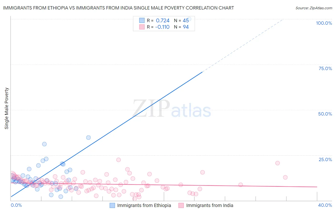 Immigrants from Ethiopia vs Immigrants from India Single Male Poverty