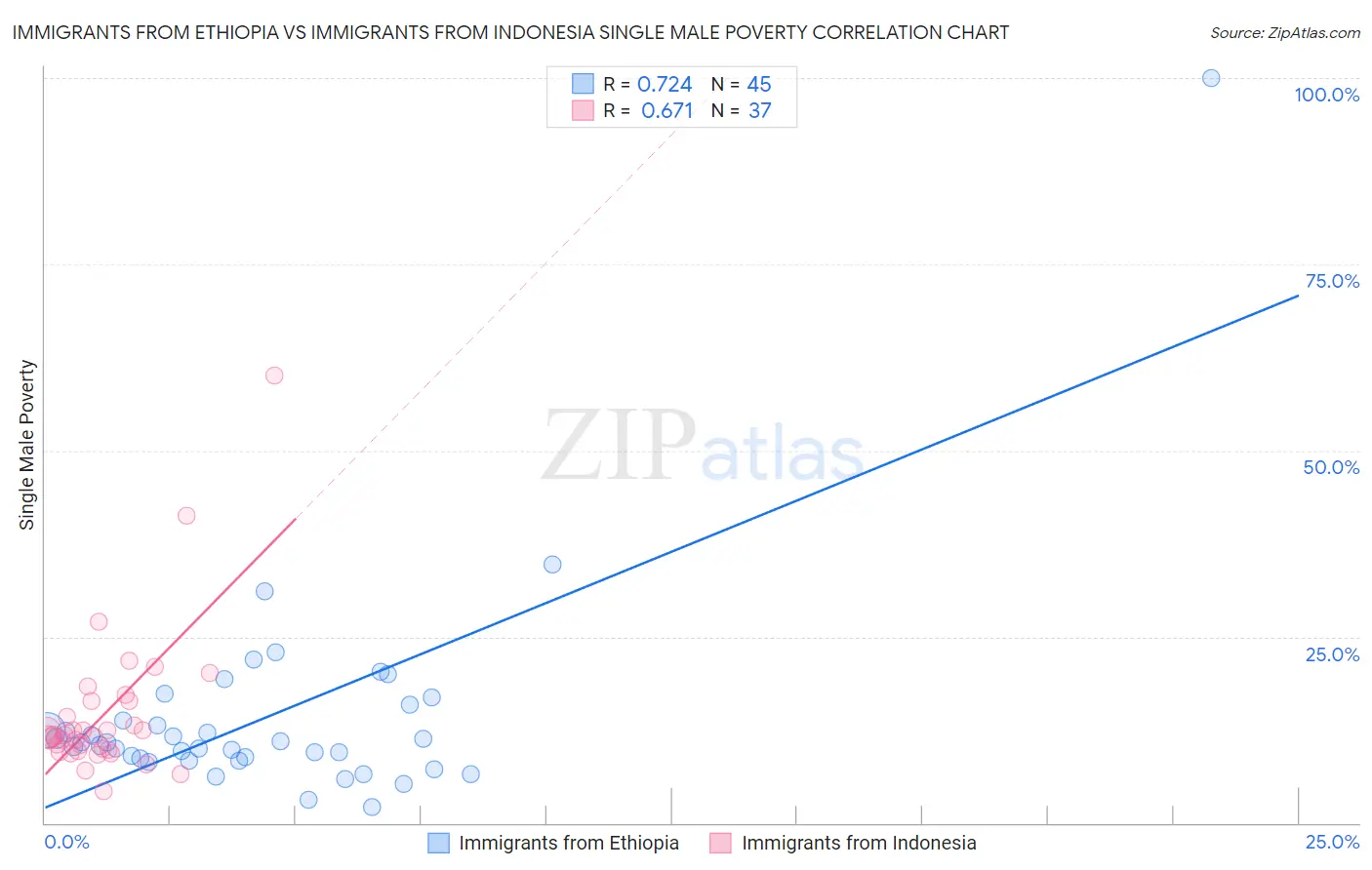 Immigrants from Ethiopia vs Immigrants from Indonesia Single Male Poverty