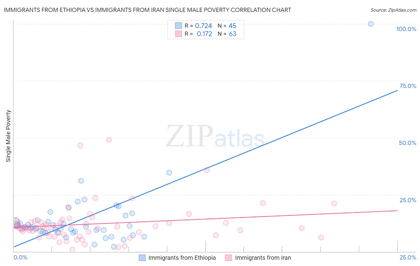 Immigrants from Ethiopia vs Immigrants from Iran Single Male Poverty