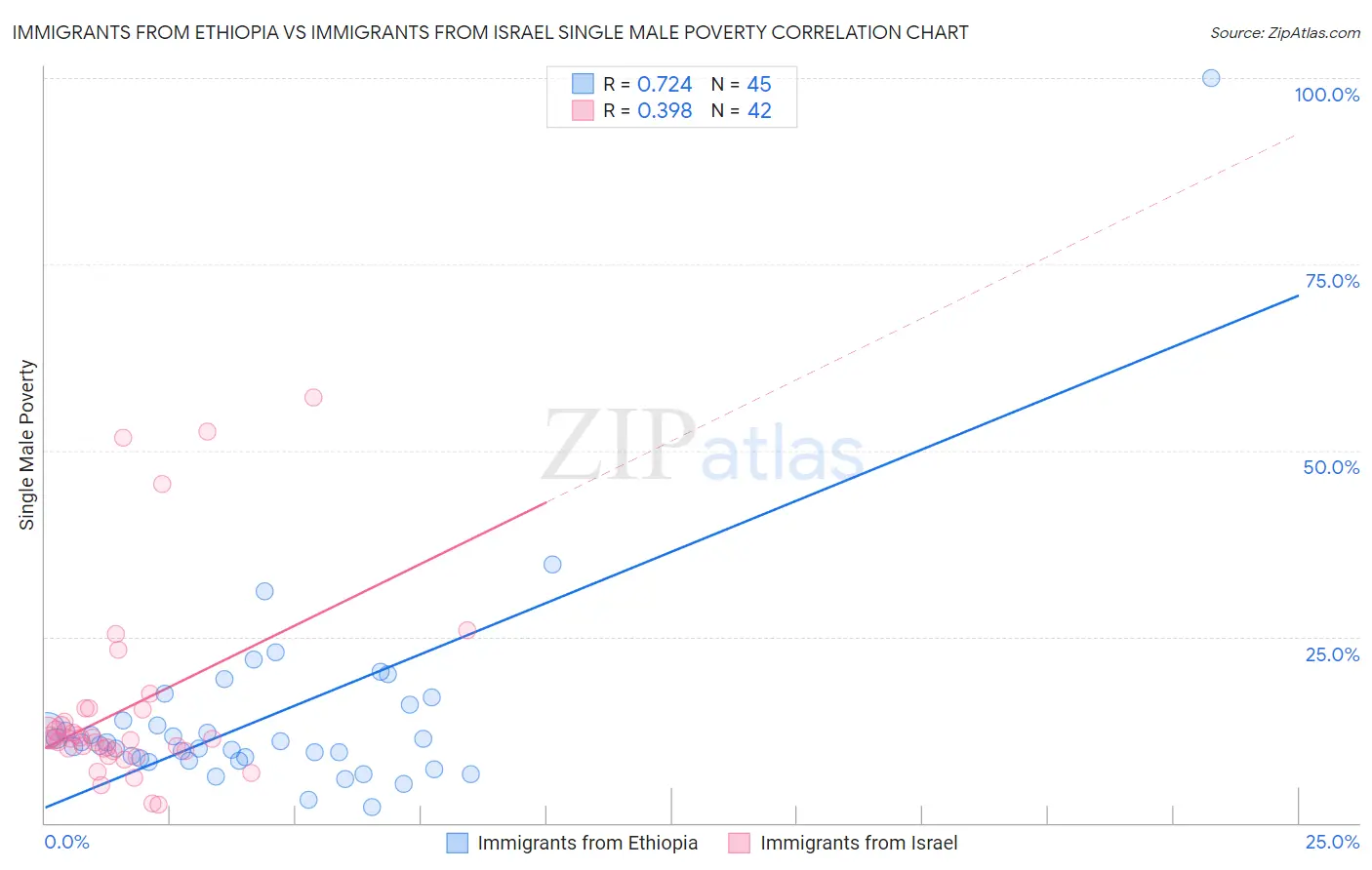 Immigrants from Ethiopia vs Immigrants from Israel Single Male Poverty