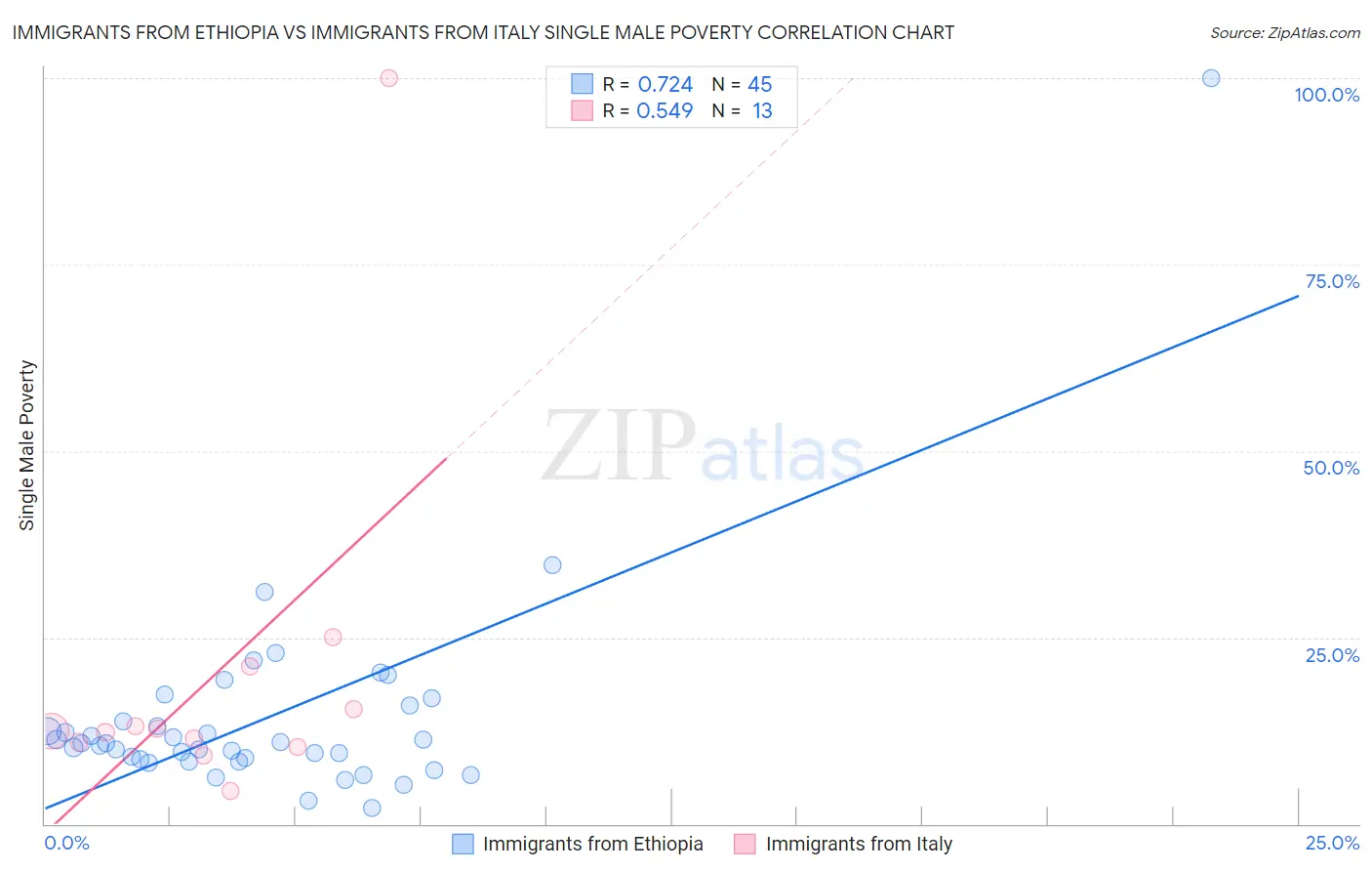 Immigrants from Ethiopia vs Immigrants from Italy Single Male Poverty