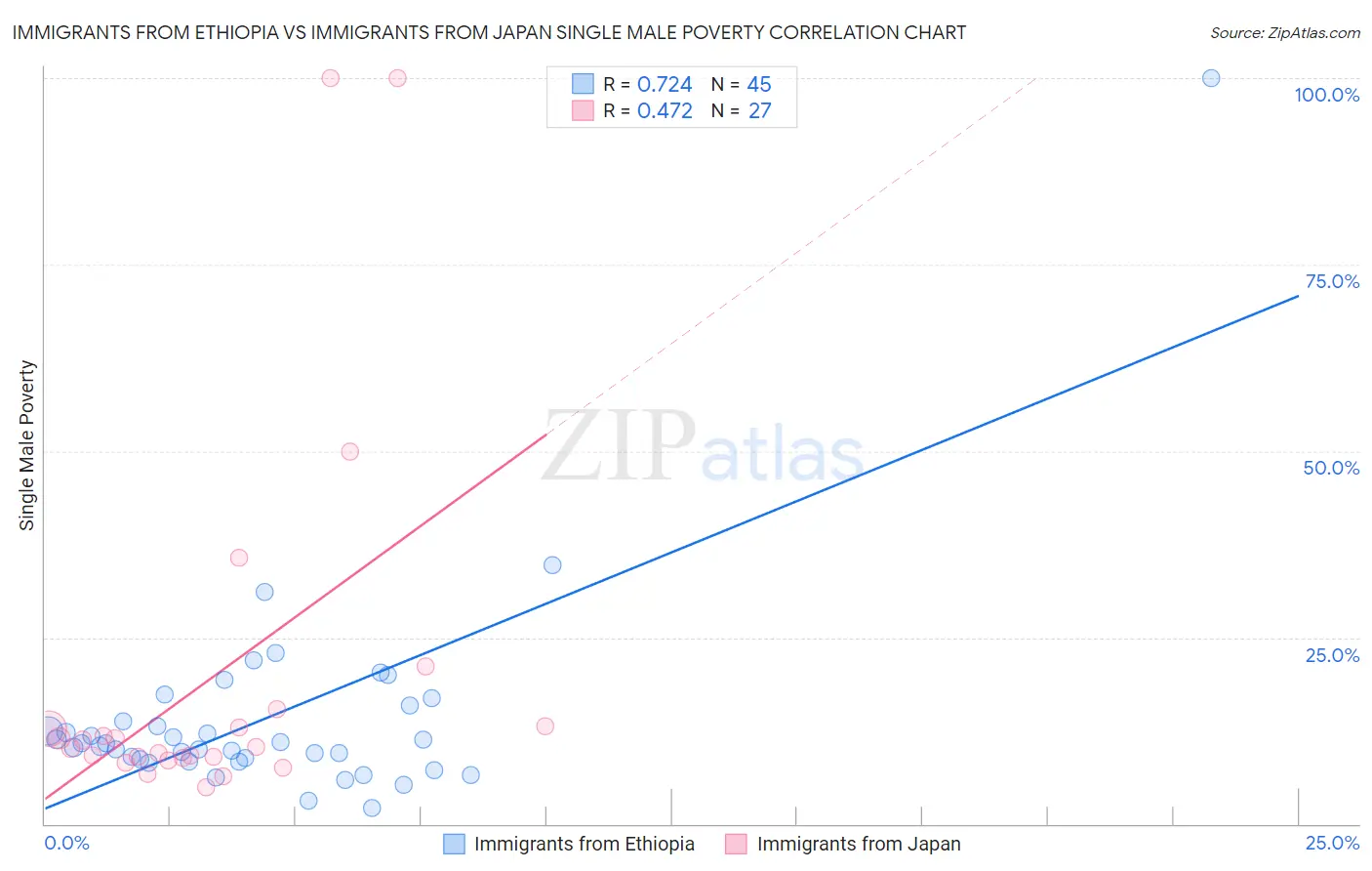 Immigrants from Ethiopia vs Immigrants from Japan Single Male Poverty