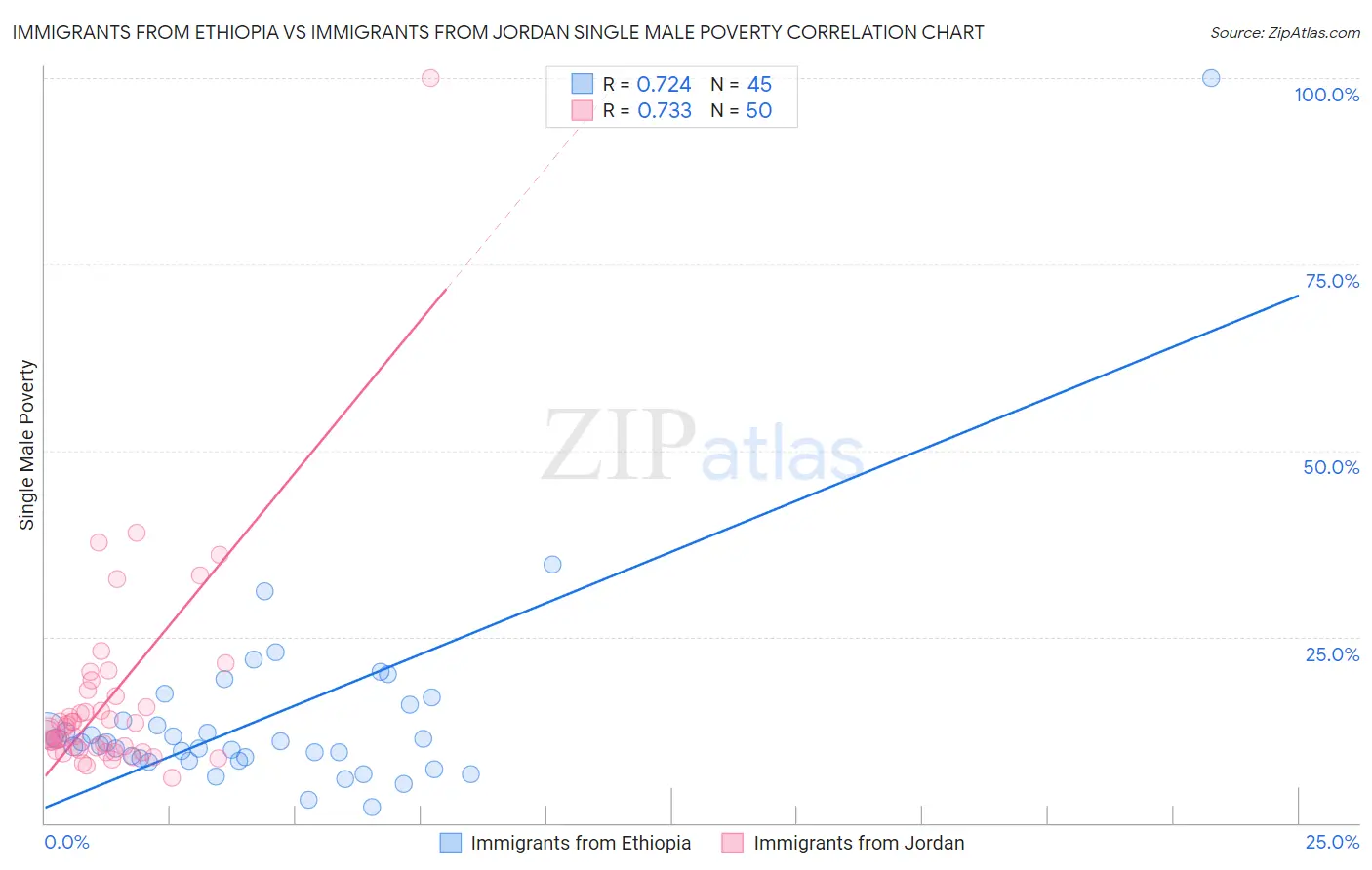 Immigrants from Ethiopia vs Immigrants from Jordan Single Male Poverty