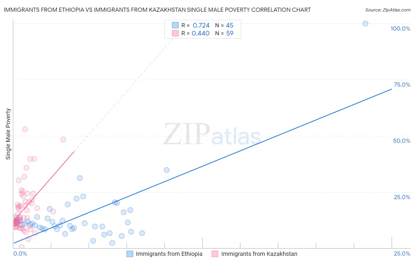 Immigrants from Ethiopia vs Immigrants from Kazakhstan Single Male Poverty