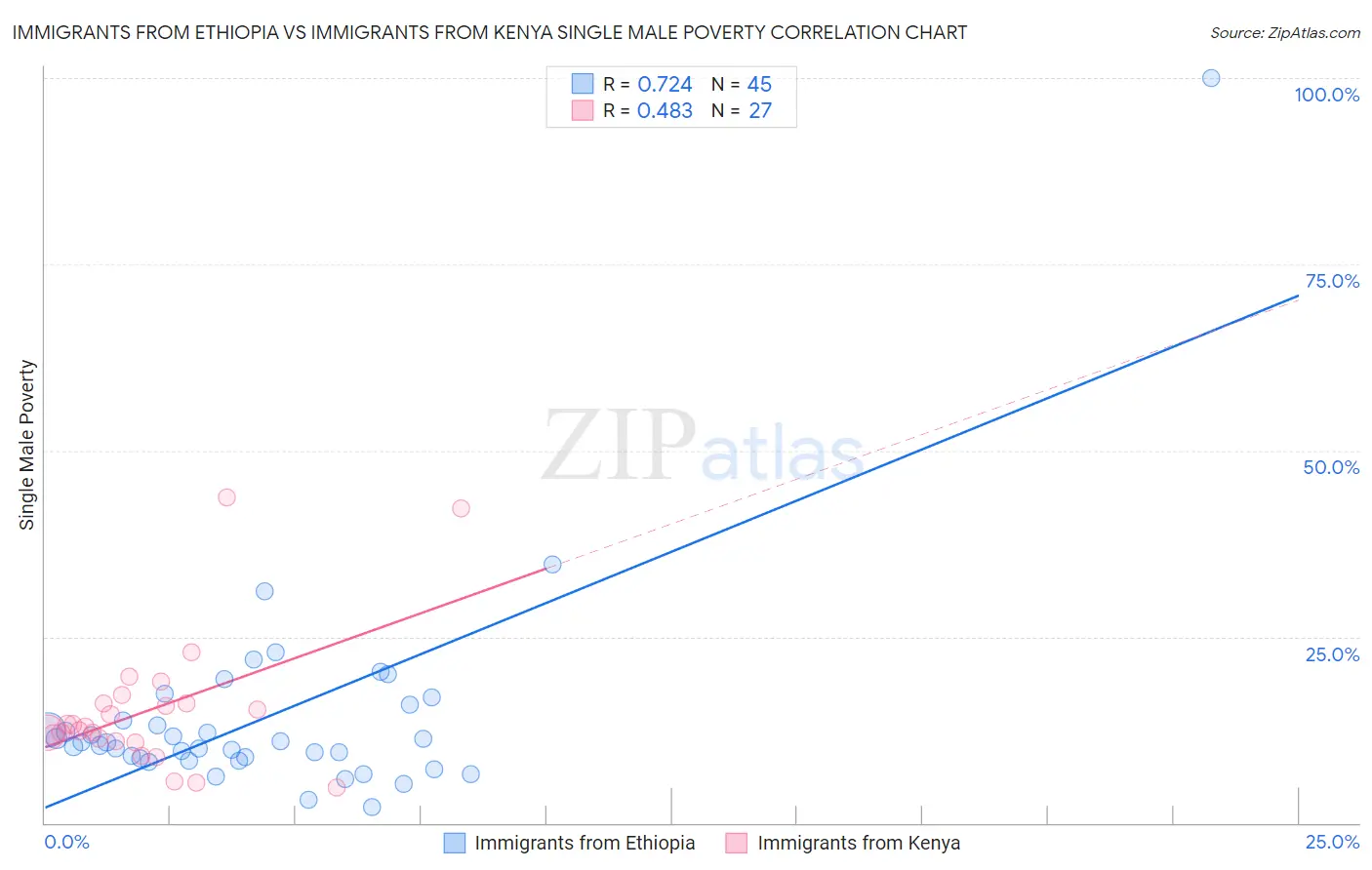 Immigrants from Ethiopia vs Immigrants from Kenya Single Male Poverty