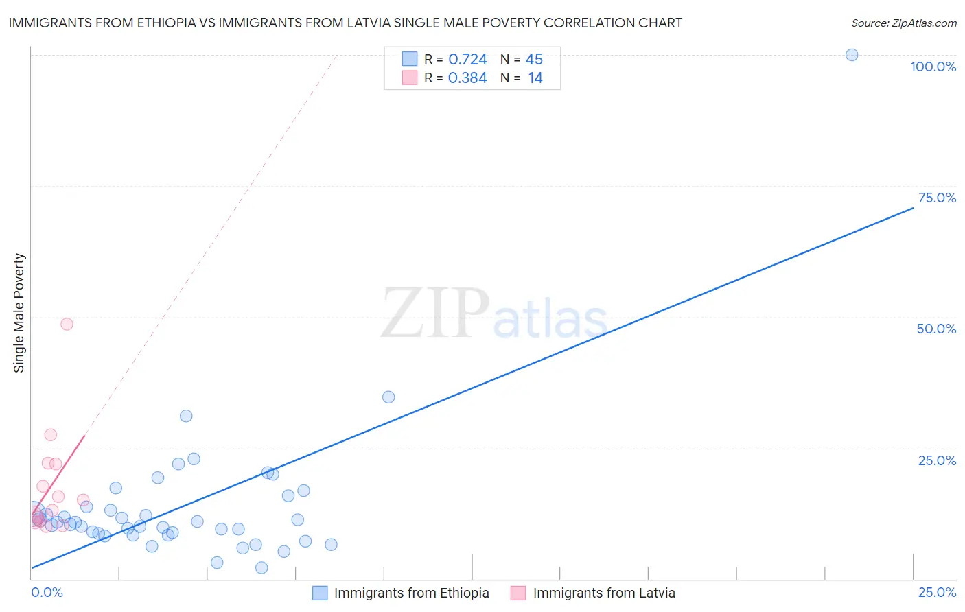 Immigrants from Ethiopia vs Immigrants from Latvia Single Male Poverty