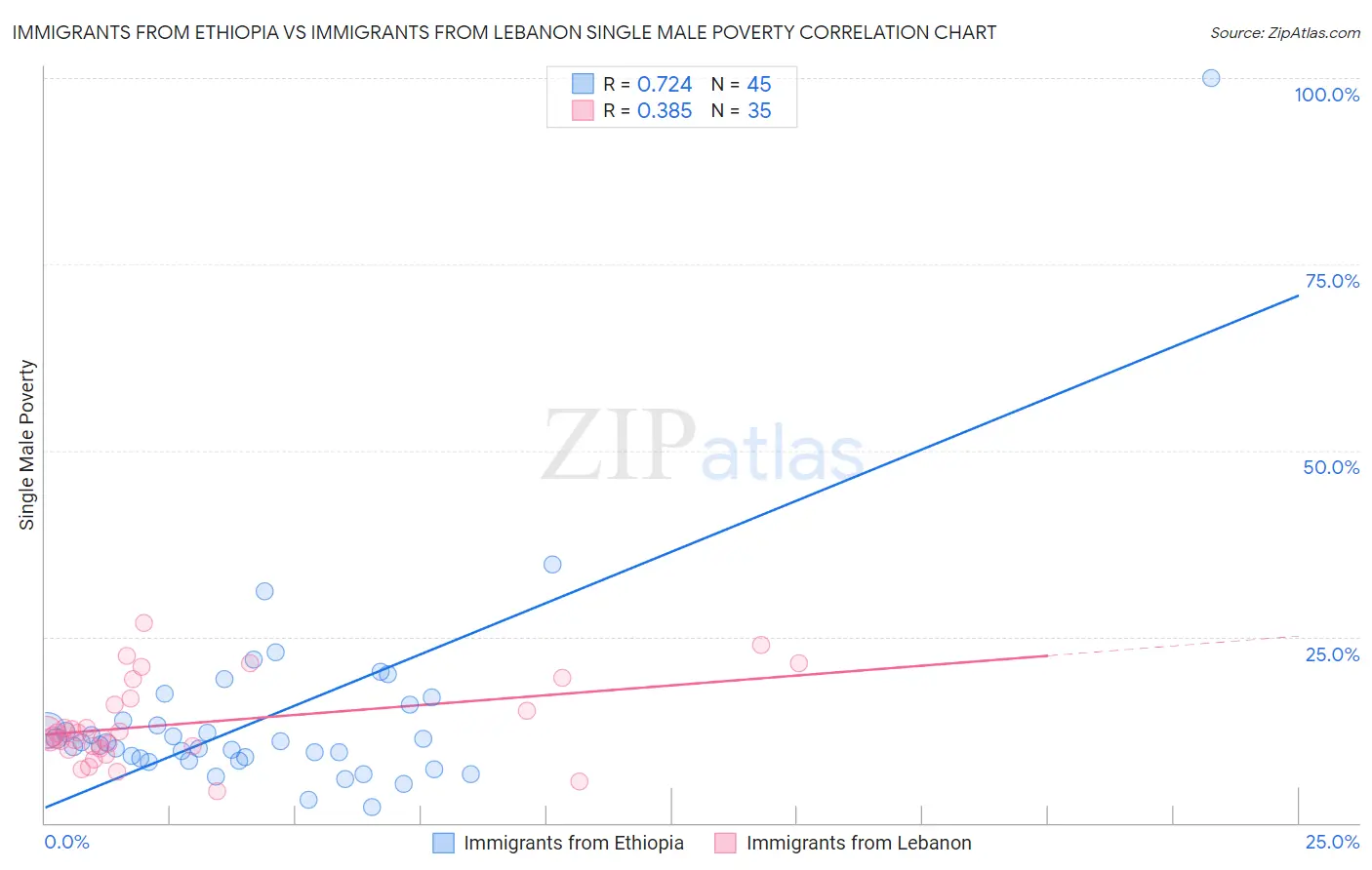 Immigrants from Ethiopia vs Immigrants from Lebanon Single Male Poverty