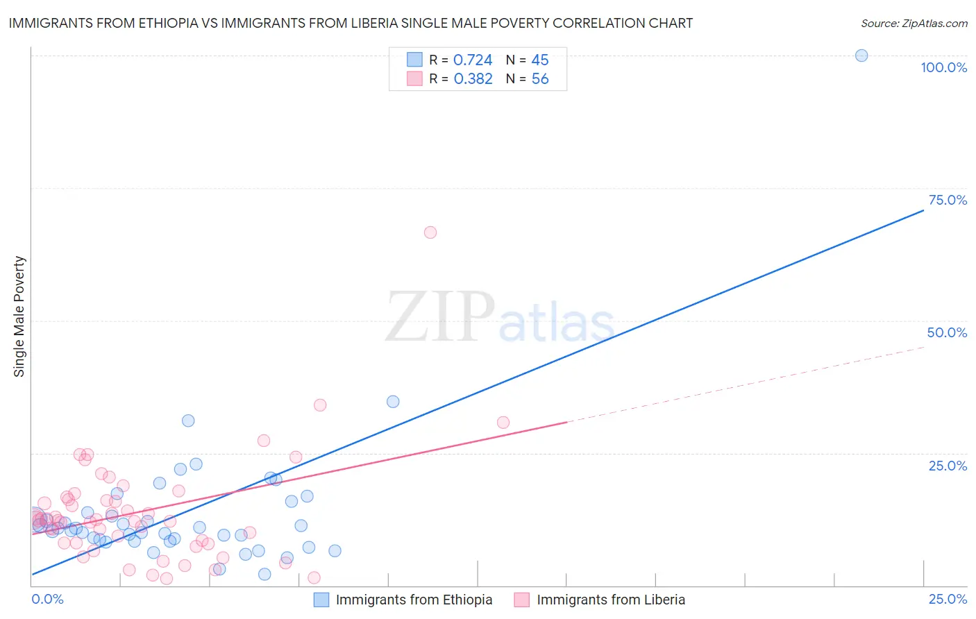 Immigrants from Ethiopia vs Immigrants from Liberia Single Male Poverty