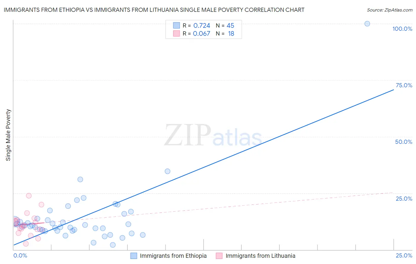 Immigrants from Ethiopia vs Immigrants from Lithuania Single Male Poverty