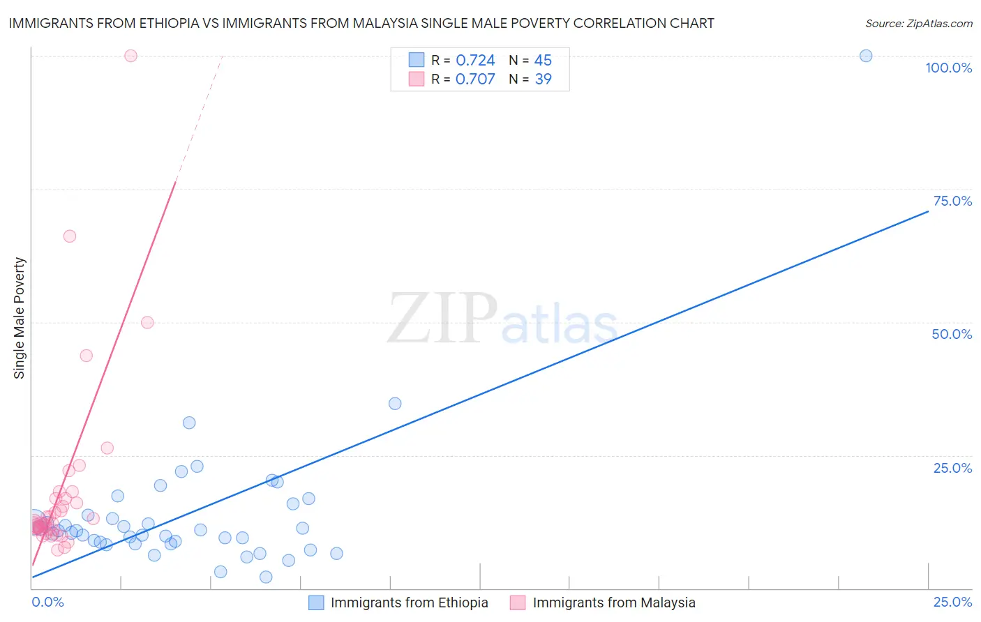 Immigrants from Ethiopia vs Immigrants from Malaysia Single Male Poverty