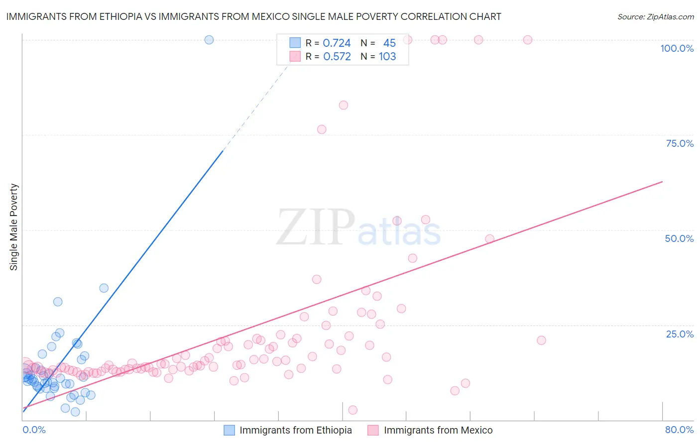 Immigrants from Ethiopia vs Immigrants from Mexico Single Male Poverty