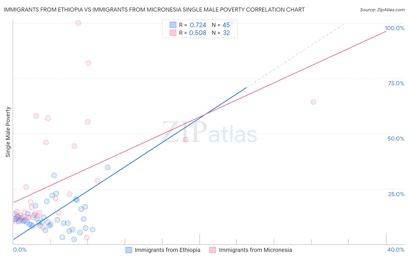 Immigrants from Ethiopia vs Immigrants from Micronesia Single Male Poverty