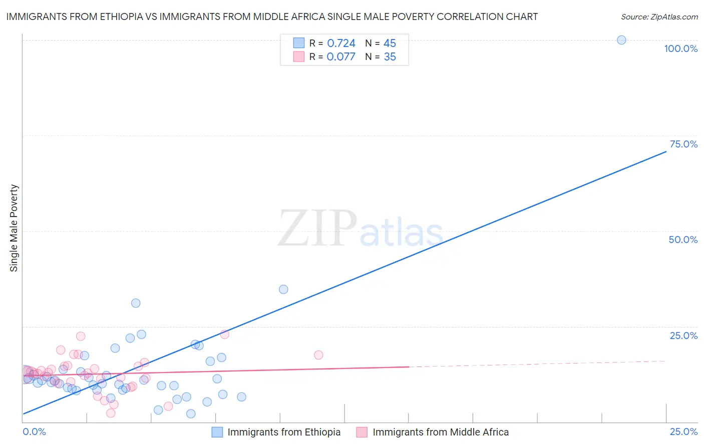 Immigrants from Ethiopia vs Immigrants from Middle Africa Single Male Poverty