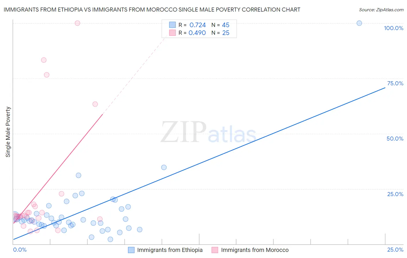 Immigrants from Ethiopia vs Immigrants from Morocco Single Male Poverty