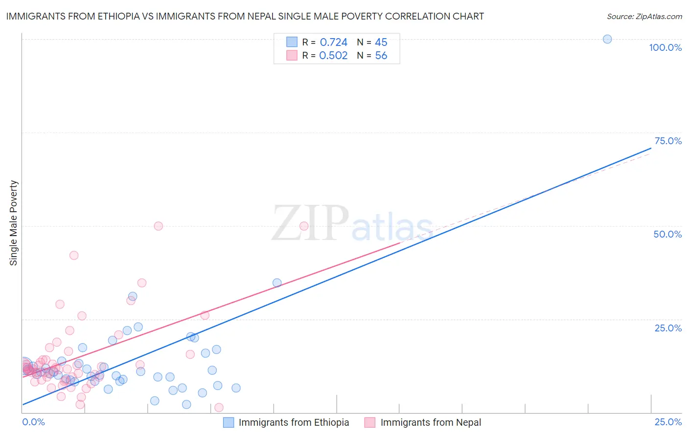 Immigrants from Ethiopia vs Immigrants from Nepal Single Male Poverty